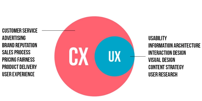Customer Experience Design